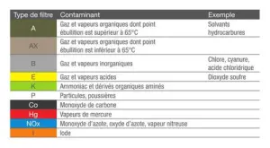 Tableau de filtres